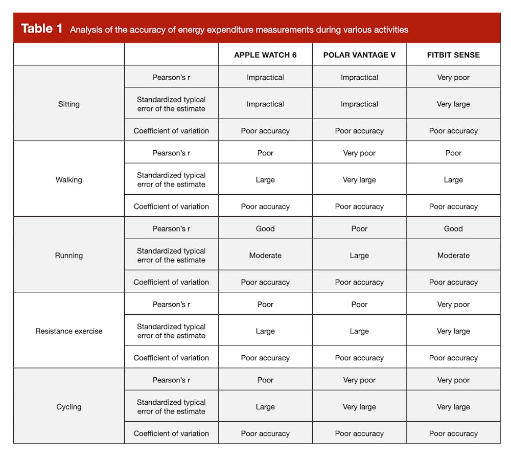 Μελέτη αποδεικνύει ότι τα wearables δεν είναι ακριβή στις μετρήσεις των θερμίδων runbeat.gr